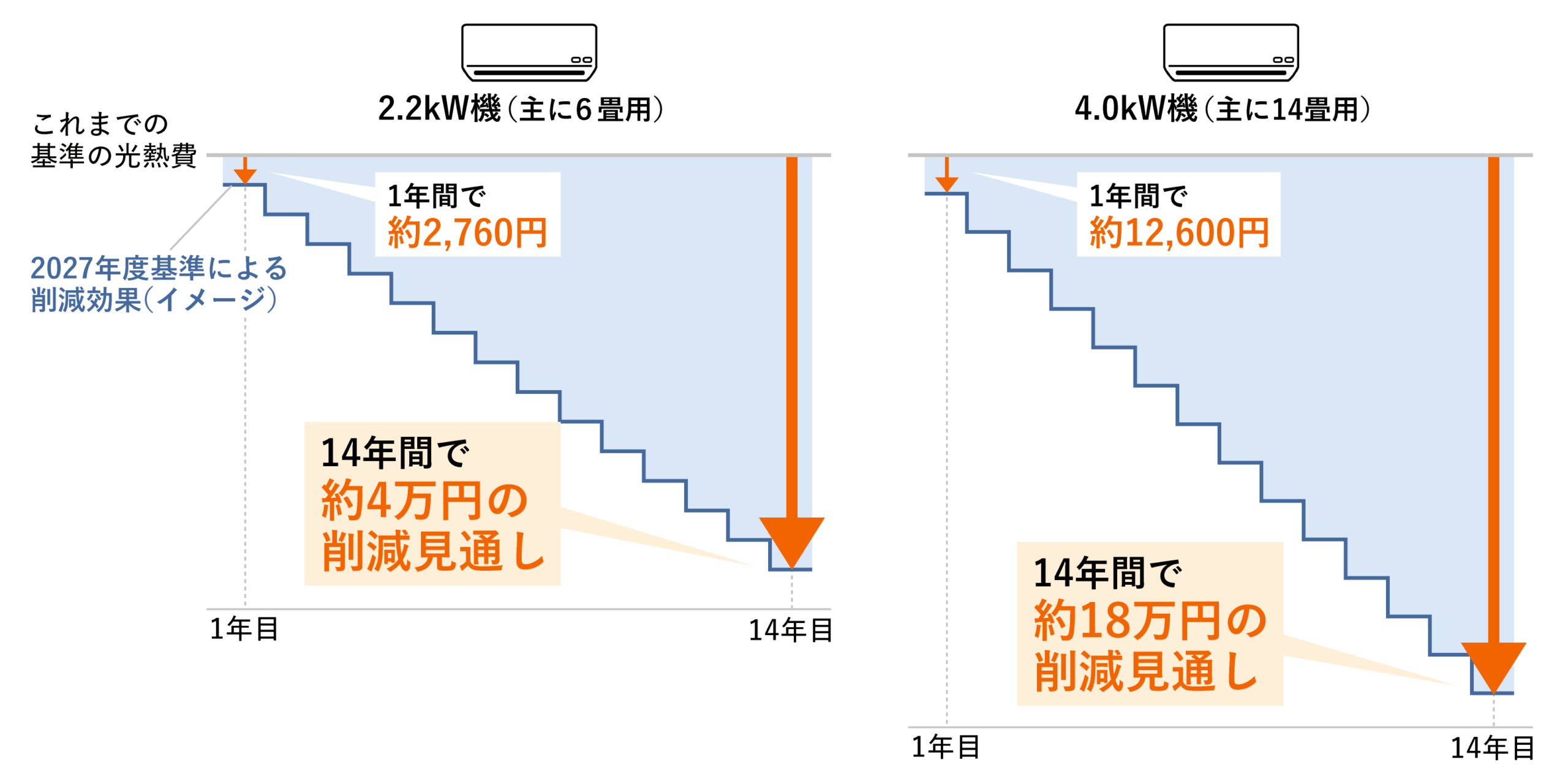 2027年度基準を満たすエアコンの光熱費削減効果
